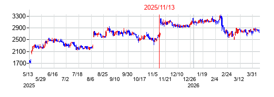 2025年11月13日決算発表前後のの株価の動き方