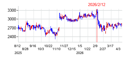 2026年2月12日決算発表前後のの株価の動き方