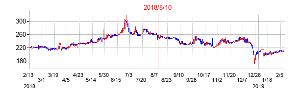 2018年8月10日決算発表前後のの株価の動き方
