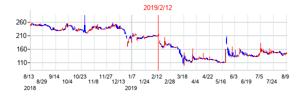 2019年2月12日決算発表前後のの株価の動き方