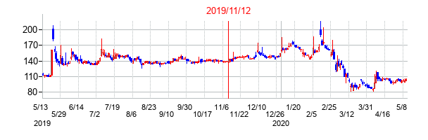 2019年11月12日決算発表前後のの株価の動き方