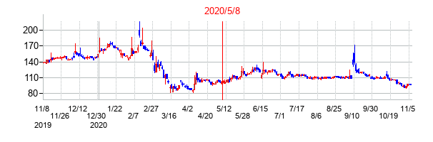 2020年5月8日決算発表前後のの株価の動き方