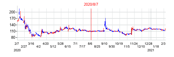 2020年8月7日決算発表前後のの株価の動き方