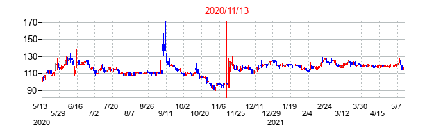2020年11月13日決算発表前後のの株価の動き方