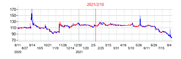 2021年2月10日決算発表前後のの株価の動き方
