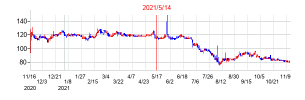 2021年5月14日決算発表前後のの株価の動き方