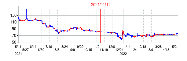 2021年11月11日決算発表前後のの株価の動き方