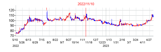 2022年11月10日決算発表前後のの株価の動き方