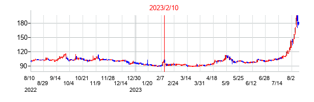 2023年2月10日決算発表前後のの株価の動き方