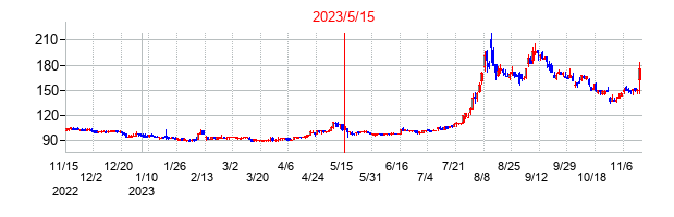 2023年5月15日決算発表前後のの株価の動き方