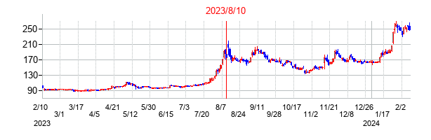 2023年8月10日決算発表前後のの株価の動き方