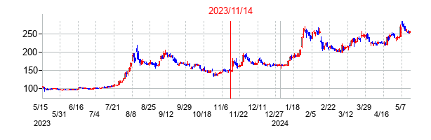 2023年11月14日決算発表前後のの株価の動き方