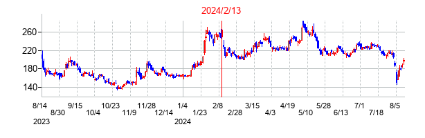 2024年2月13日決算発表前後のの株価の動き方