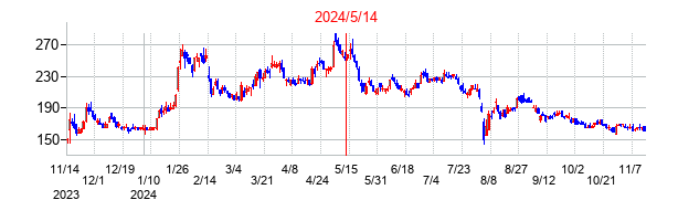 2024年5月14日決算発表前後のの株価の動き方