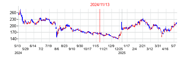 2024年11月13日決算発表前後のの株価の動き方