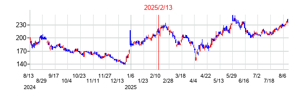 2025年2月13日決算発表前後のの株価の動き方