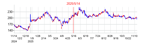 2025年5月14日決算発表前後のの株価の動き方