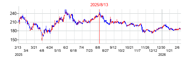 2025年8月13日決算発表前後のの株価の動き方