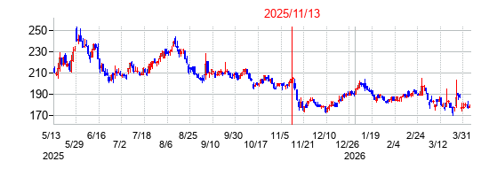 2025年11月13日決算発表前後のの株価の動き方