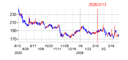 2026年2月13日決算発表前後のの株価の動き方