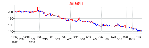 2018年5月11日決算発表前後のの株価の動き方