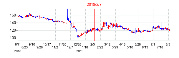 2019年2月7日決算発表前後のの株価の動き方