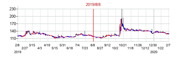 2019年8月8日決算発表前後のの株価の動き方