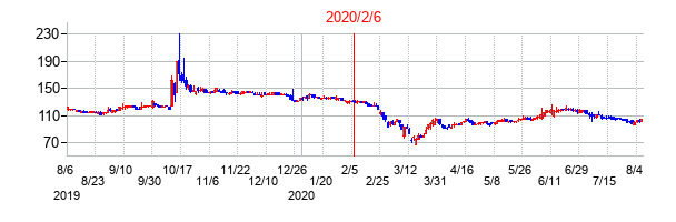 2020年2月6日決算発表前後のの株価の動き方