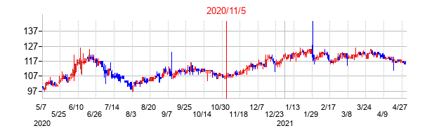 2020年11月5日決算発表前後のの株価の動き方