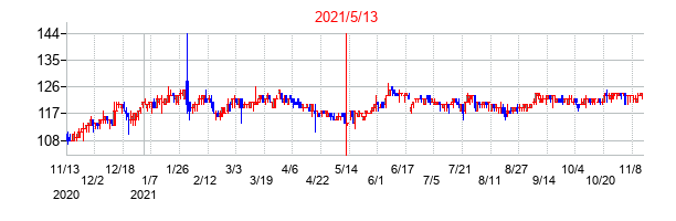 2021年5月13日決算発表前後のの株価の動き方
