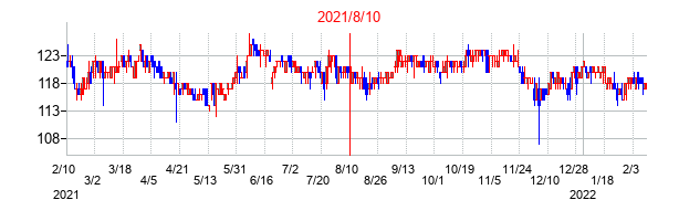 2021年8月10日決算発表前後のの株価の動き方