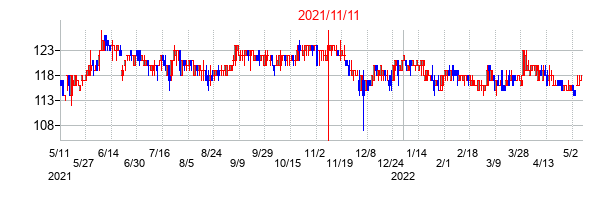 2021年11月11日決算発表前後のの株価の動き方