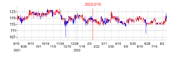 2022年2月10日決算発表前後のの株価の動き方