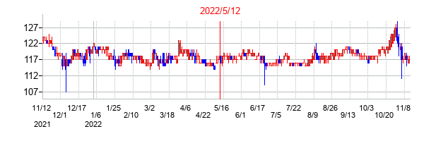 2022年5月12日決算発表前後のの株価の動き方