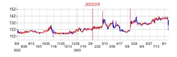 2023年2月9日決算発表前後のの株価の動き方