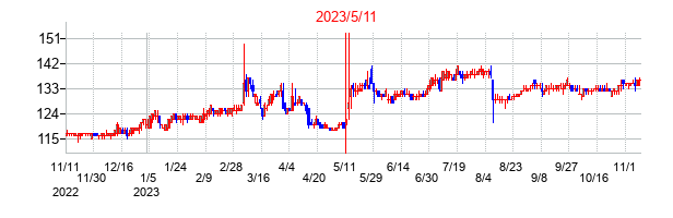 2023年5月11日決算発表前後のの株価の動き方