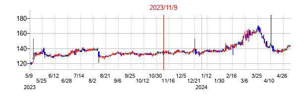 2023年11月9日決算発表前後のの株価の動き方
