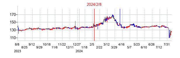 2024年2月8日決算発表前後のの株価の動き方