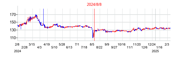2024年8月8日決算発表前後のの株価の動き方
