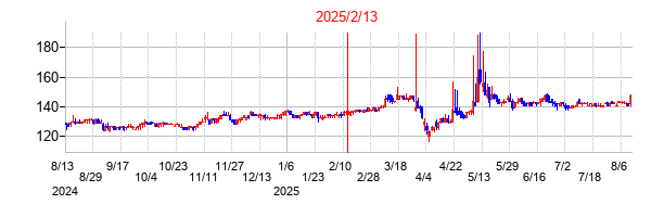 2025年2月13日決算発表前後のの株価の動き方