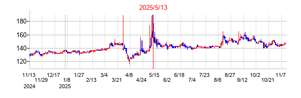 2025年5月13日決算発表前後のの株価の動き方