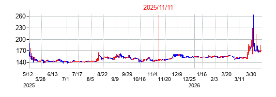 2025年11月11日決算発表前後のの株価の動き方