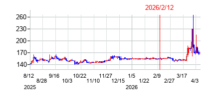 2026年2月12日決算発表前後のの株価の動き方