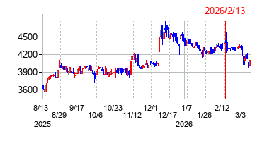 2026年2月13日決算発表前後のの株価の動き方