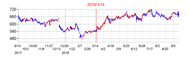 2018年3月14日決算発表前後のの株価の動き方