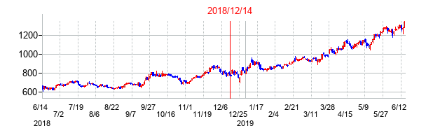 2018年12月14日決算発表前後のの株価の動き方