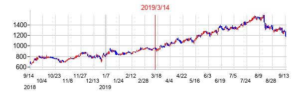 2019年3月14日決算発表前後のの株価の動き方
