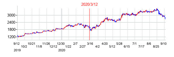 2020年3月12日決算発表前後のの株価の動き方
