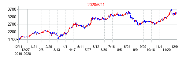 2020年6月11日決算発表前後のの株価の動き方