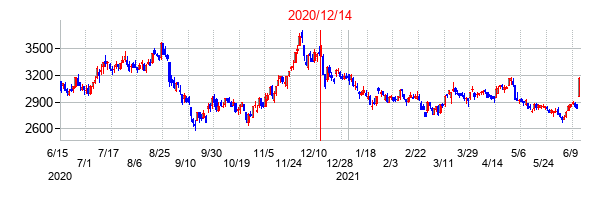 2020年12月14日決算発表前後のの株価の動き方